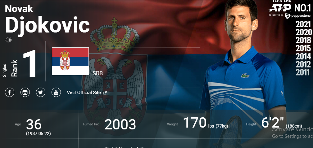 Srpski teniser Novak Đoković započeo 404. nedelju na prvom mestu ATP liste
