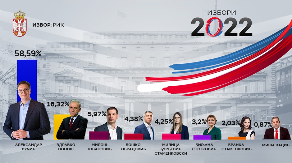 RIK: Aleksandar Vučić osvojio drugi predsednički mandat sa 58,58 odsto glasova